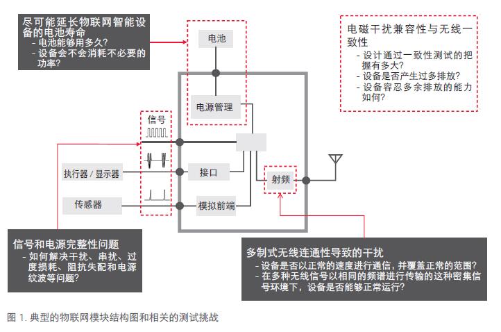 典型的物聯(lián)網(wǎng)模塊結(jié)構(gòu)圖和相關(guān)的測(cè)試挑戰(zhàn)