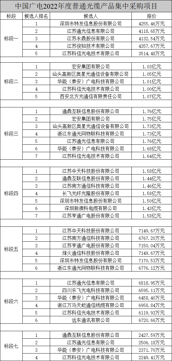 中國廣電兩項(xiàng)光纜產(chǎn)品集中采購項(xiàng)目公示，長飛、烽火、亨通等多家企業(yè)中標(biāo)