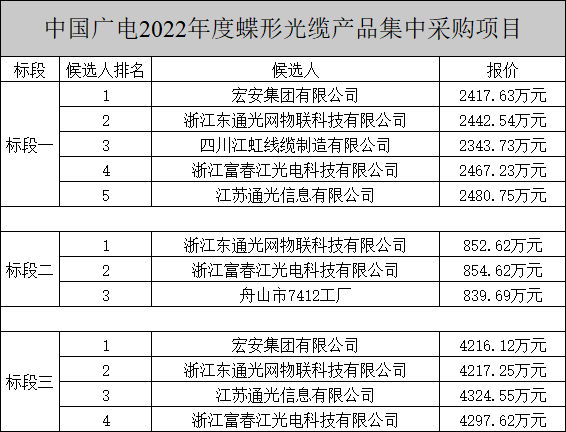 中國廣電兩項(xiàng)光纜產(chǎn)品集中采購項(xiàng)目公示，長飛、烽火、亨通等多家企業(yè)中標(biāo)